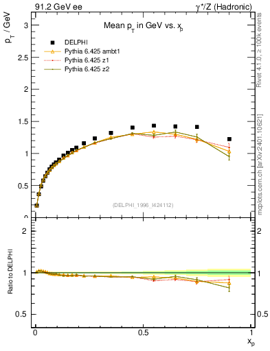 Plot of pTthr-vs-x in 91.2 GeV ee collisions