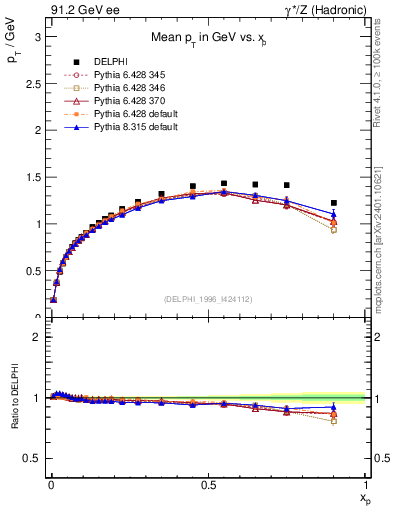 Plot of pTthr-vs-x in 91.2 GeV ee collisions