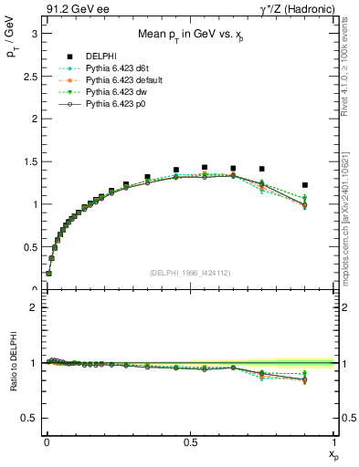 Plot of pTthr-vs-x in 91.2 GeV ee collisions