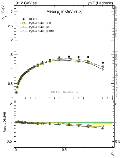 Plot of pTthr-vs-x in 91.2 GeV ee collisions