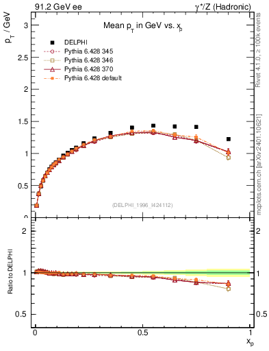 Plot of pTthr-vs-x in 91.2 GeV ee collisions