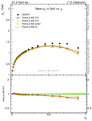 Plot of pTthr-vs-x in 91.2 GeV ee collisions