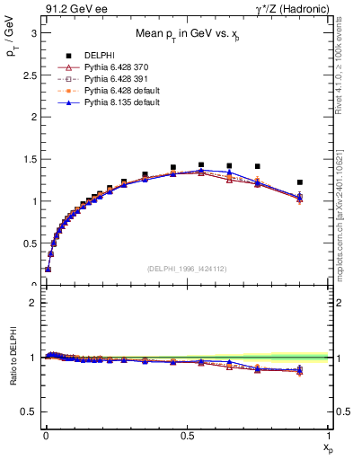 Plot of pTthr-vs-x in 91.2 GeV ee collisions