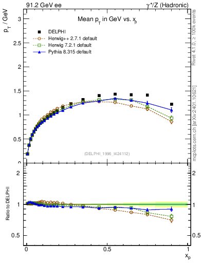 Plot of pTthr-vs-x in 91.2 GeV ee collisions