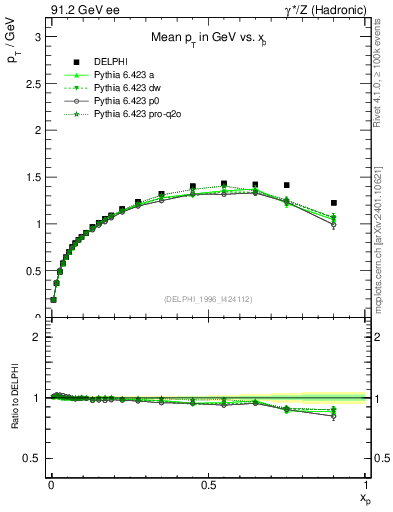 Plot of pTthr-vs-x in 91.2 GeV ee collisions