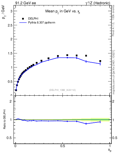 Plot of pTthr-vs-x in 91.2 GeV ee collisions