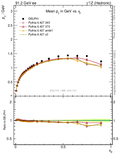 Plot of pTthr-vs-x in 91.2 GeV ee collisions