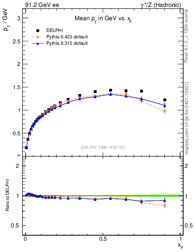 Plot of pTthr-vs-x in 91.2 GeV ee collisions