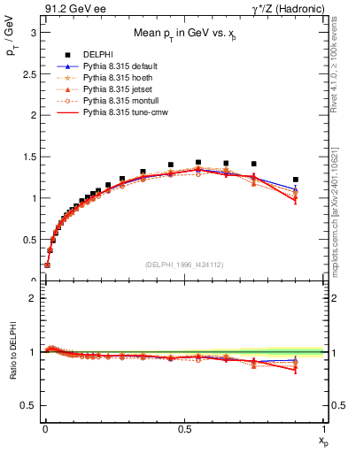 Plot of pTthr-vs-x in 91.2 GeV ee collisions