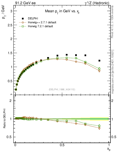 Plot of pTthr-vs-x in 91.2 GeV ee collisions