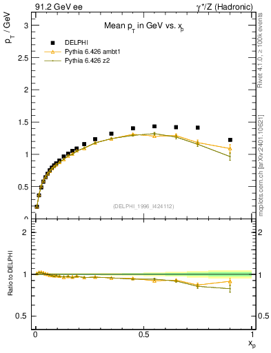 Plot of pTthr-vs-x in 91.2 GeV ee collisions