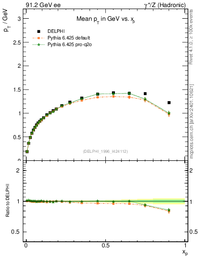 Plot of pTthr-vs-x in 91.2 GeV ee collisions