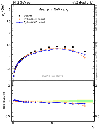 Plot of pTthr-vs-x in 91.2 GeV ee collisions