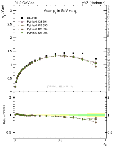 Plot of pTthr-vs-x in 91.2 GeV ee collisions