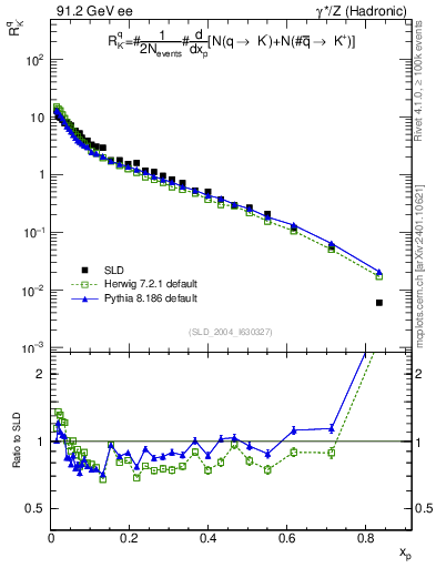 Plot of rKm in 91.2 GeV ee collisions