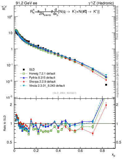 Plot of rKm in 91.2 GeV ee collisions
