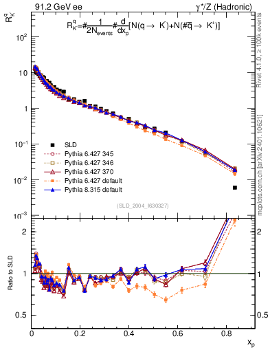 Plot of rKm in 91.2 GeV ee collisions