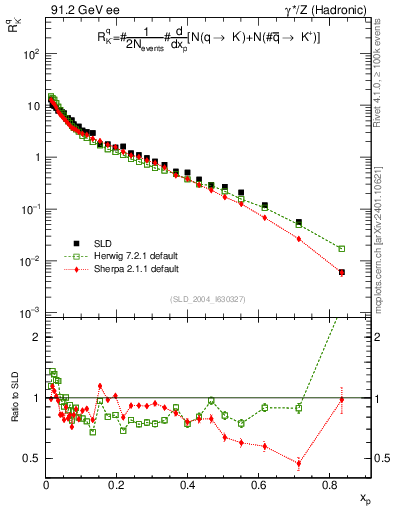 Plot of rKm in 91.2 GeV ee collisions