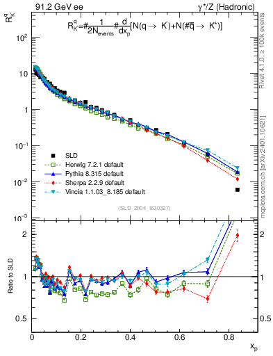 Plot of rKm in 91.2 GeV ee collisions