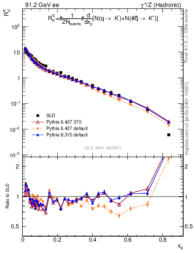 Plot of rKm in 91.2 GeV ee collisions