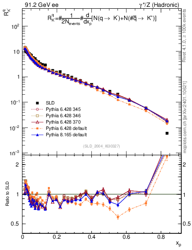 Plot of rKm in 91.2 GeV ee collisions