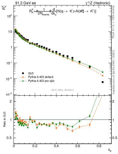 Plot of rKm in 91.2 GeV ee collisions