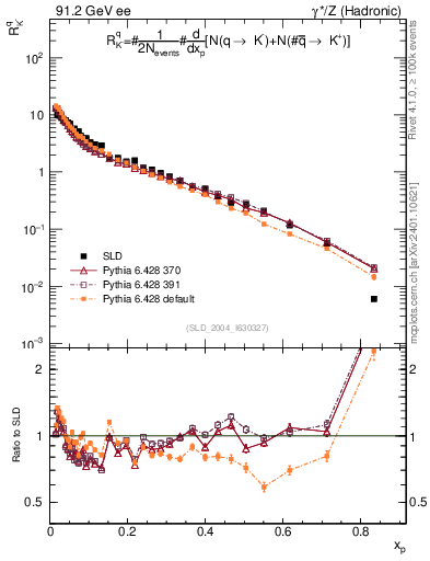 Plot of rKm in 91.2 GeV ee collisions