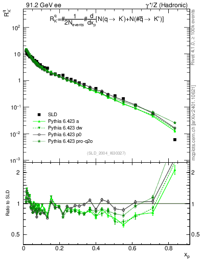 Plot of rKm in 91.2 GeV ee collisions