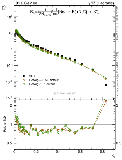 Plot of rKm in 91.2 GeV ee collisions