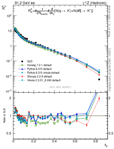 Plot of rKm in 91.2 GeV ee collisions