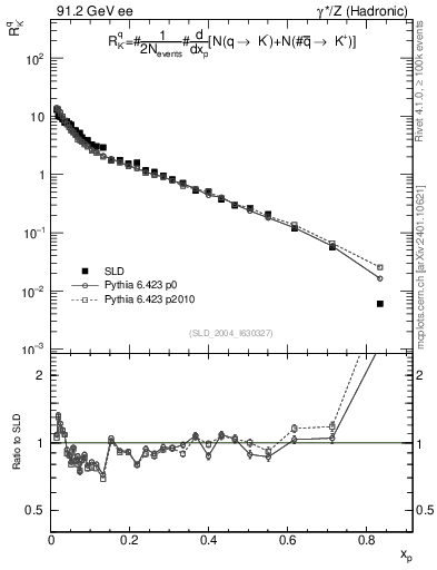 Plot of rKm in 91.2 GeV ee collisions