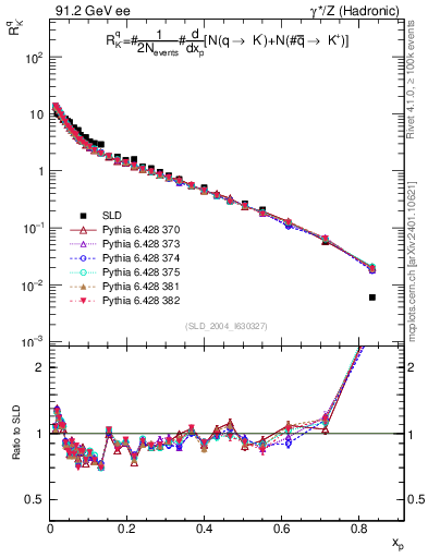 Plot of rKm in 91.2 GeV ee collisions