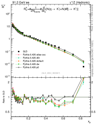Plot of rKm in 91.2 GeV ee collisions