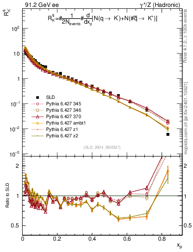 Plot of rKm in 91.2 GeV ee collisions