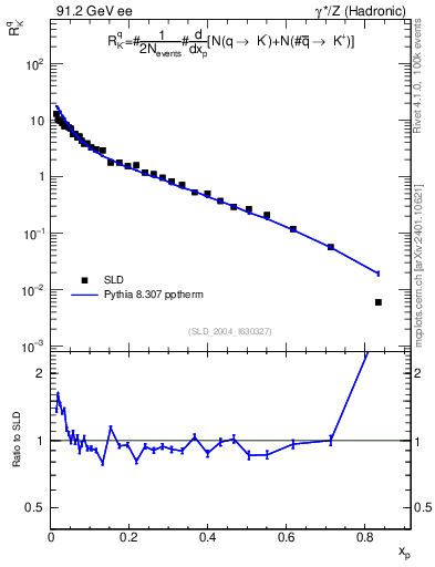Plot of rKm in 91.2 GeV ee collisions