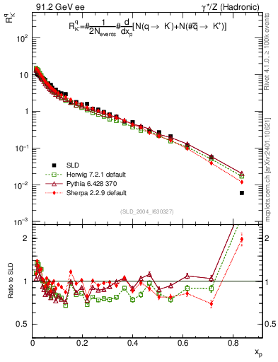 Plot of rKm in 91.2 GeV ee collisions