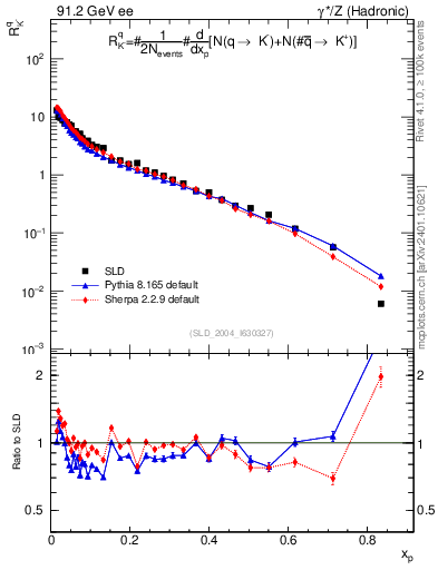 Plot of rKm in 91.2 GeV ee collisions