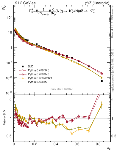 Plot of rKm in 91.2 GeV ee collisions
