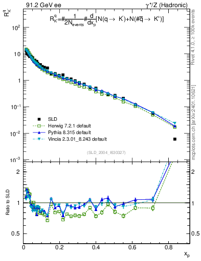 Plot of rKm in 91.2 GeV ee collisions