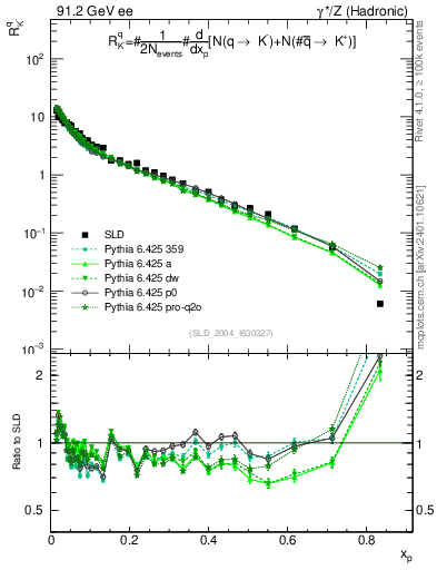 Plot of rKm in 91.2 GeV ee collisions