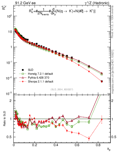 Plot of rKm in 91.2 GeV ee collisions