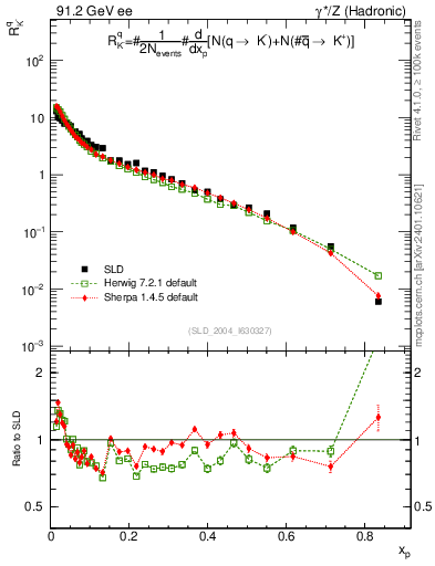 Plot of rKm in 91.2 GeV ee collisions