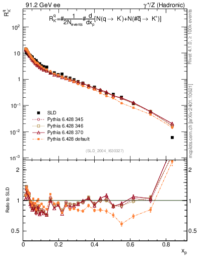 Plot of rKm in 91.2 GeV ee collisions