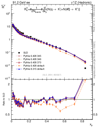 Plot of rKm in 91.2 GeV ee collisions