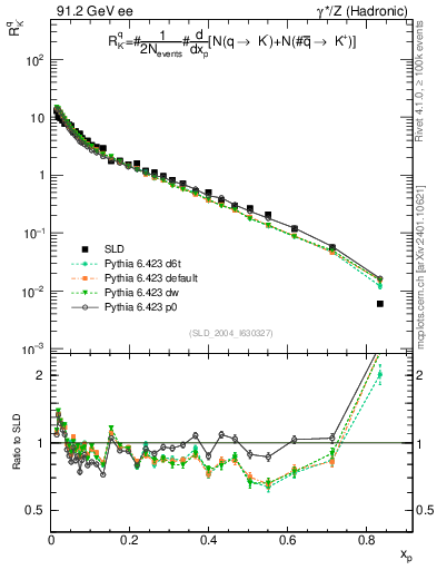 Plot of rKm in 91.2 GeV ee collisions