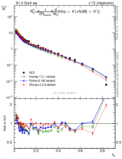 Plot of rKm in 91.2 GeV ee collisions