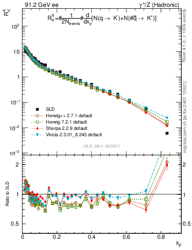 Plot of rKm in 91.2 GeV ee collisions