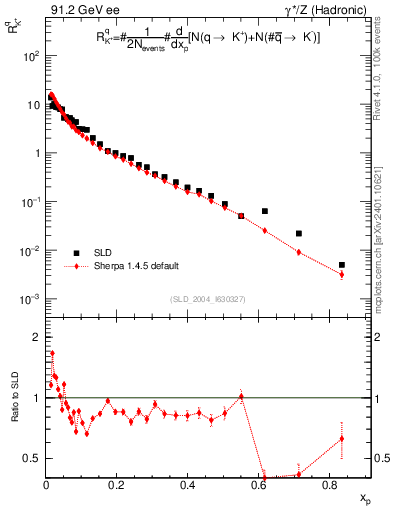 Plot of rKp in 91.2 GeV ee collisions