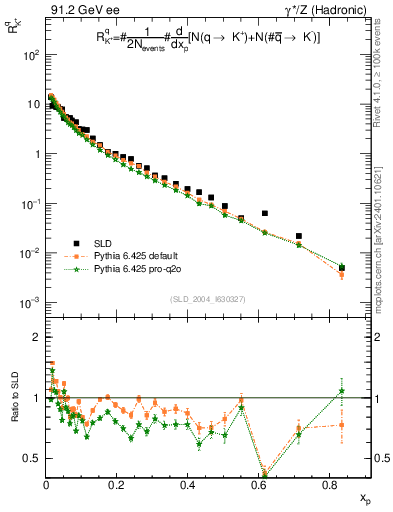 Plot of rKp in 91.2 GeV ee collisions