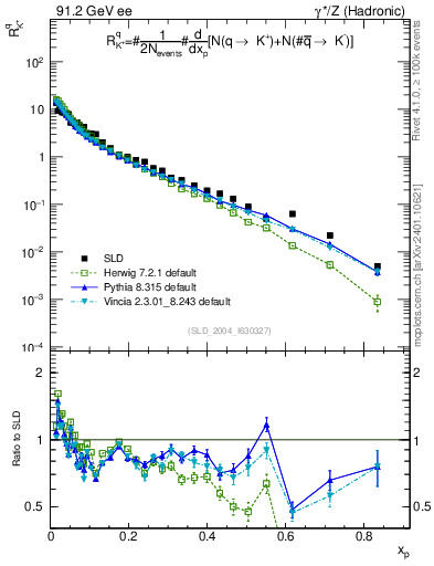 Plot of rKp in 91.2 GeV ee collisions